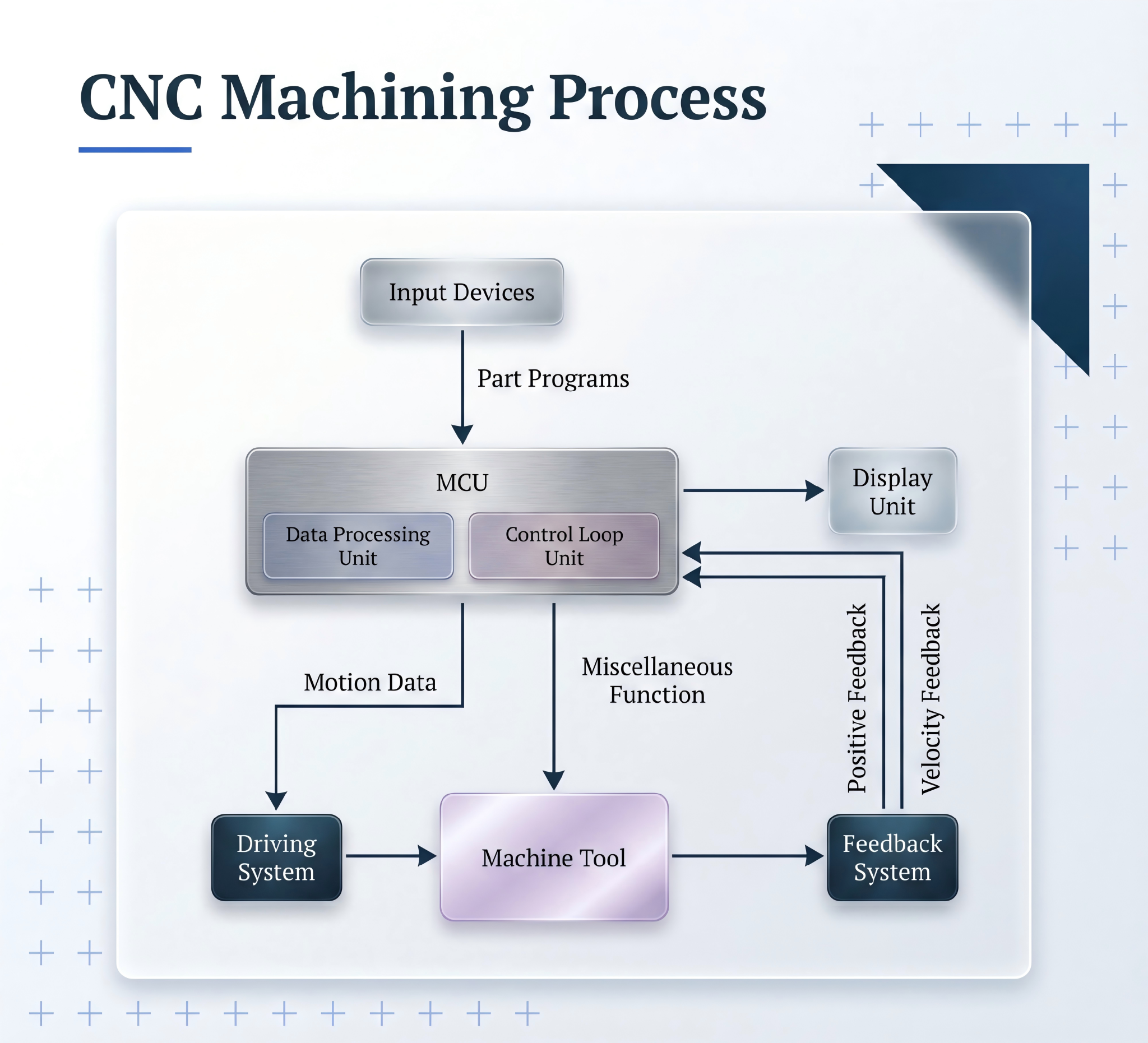 What is CNC Machining? | Definition, Processes, Components & More