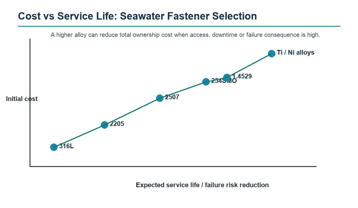 Cost versus service life chart for seawater fasteners