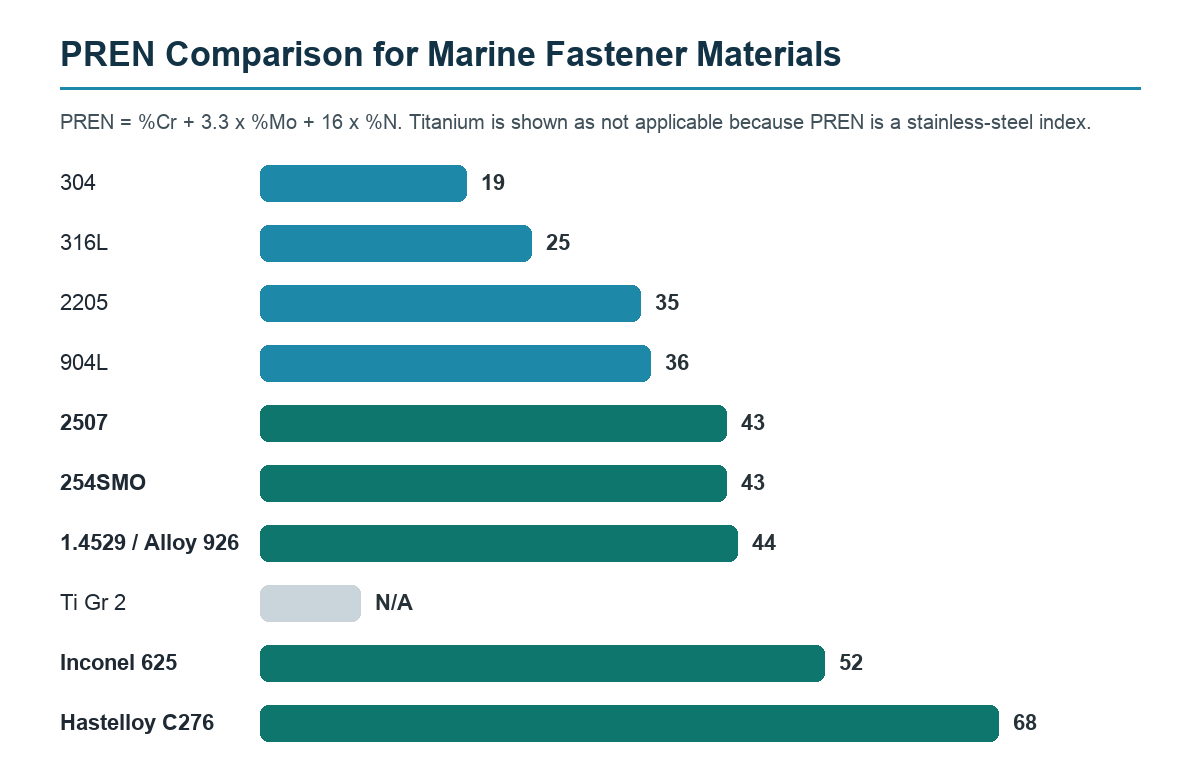 PREN comparison chart for marine fastener materials